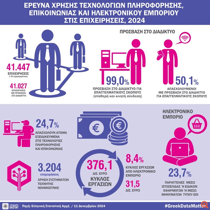 Στα 31,5 δισ. ευρώ αυξήθηκε ο τζίρος των επιχειρήσεων μέσω ηλεκτρονικού εμπορίου το 2024