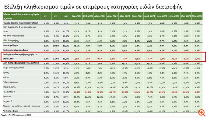 ΣΕΒΤ: Αποκλιμάκωση των τιμών για τα επώνυμα τυποποιημένα τρόφιμα