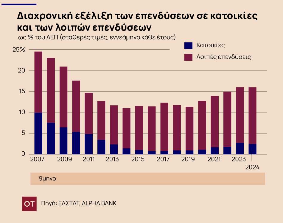 Ακίνητα: Το ράλι και τα 20 δισ. που αγνοούνται από το ταβάνι του 2007 [γραφήματα] - Οικονομικός Ταχυδρόμος