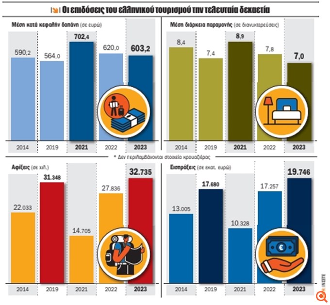 Πώς οι νέες συνήθειες των ξένων επισκεπτών αλλάζουν το τουριστικό μοντέλο