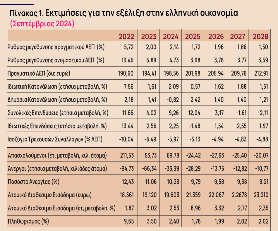 Ελληνική Οικονομία: Η Focus Economics παρουσιάζει τις εκτιμήσεις των οίκων για τον Οκτώβριο και τον Νοέμβριο 2024 - Οικονομικός Ταχυδρόμος