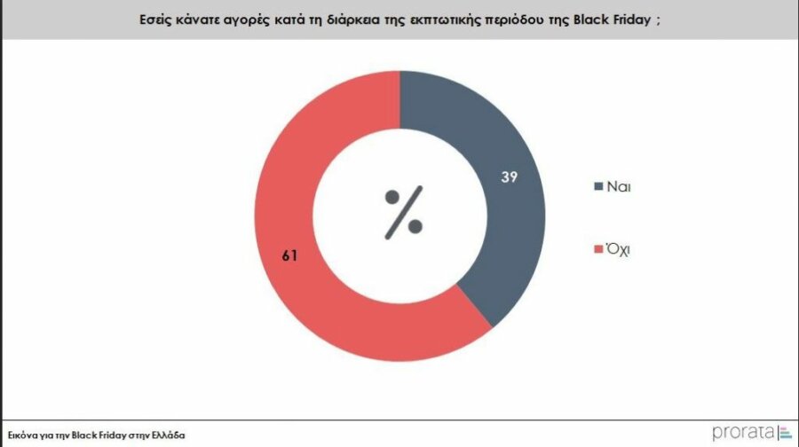 Black Friday: Οι Ελληνες αγαπούν το ξενόφερτο, αλλά προτιμούν τις παραδοσιακές εκπτώσεις [γραφήματα] - Οικονομικός Ταχυδρόμος