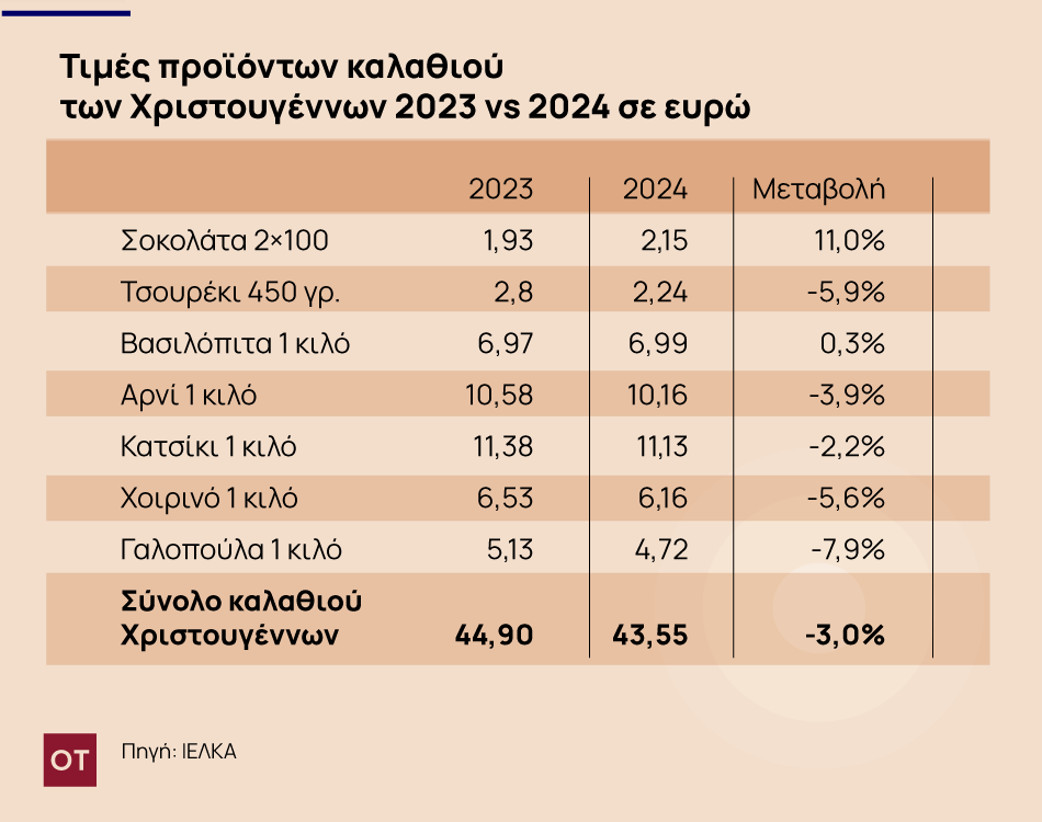 Καλάθι Χριστουγέννων: Μειωμένες κατά 3% φέτος οι τιμές [πίνακας] - Οικονομικός Ταχυδρόμος