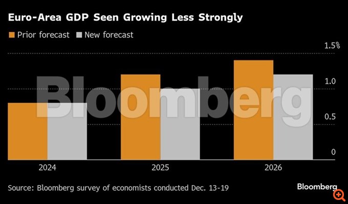 Υποβαθμίζουν τις προσδοκίες τους για την ευρωζώνη το 2025 οικονομολόγοι στο Bloomberg