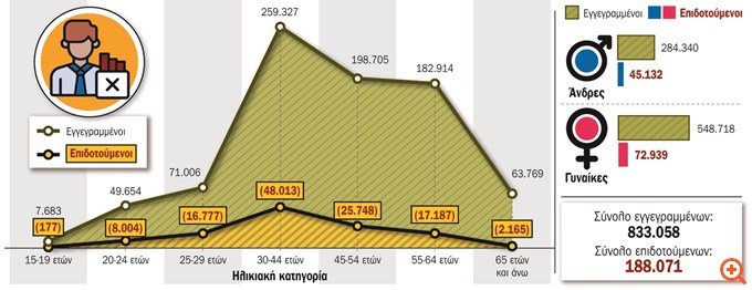 Επιδοτούµενα προγράµµατα απασχόλησης: Για ποιους προβλέπονται κίνητρα προσλήψεων