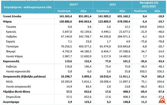 Βουτιά 19,7% των τιμών στα ψάρια ιχθυοτροφείου