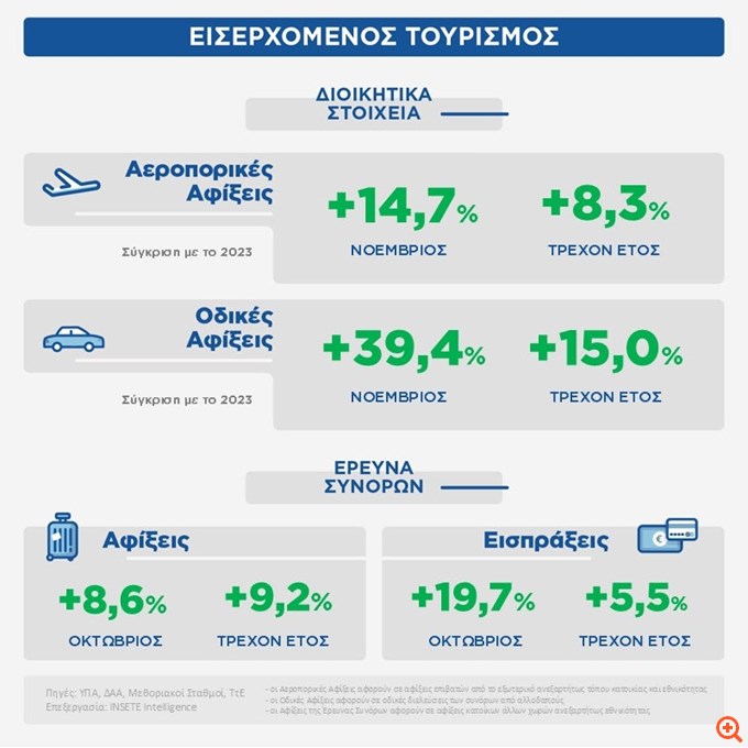 ΙNSETE Intelligence: Αύξηση 8,3% στις διεθνείς αεροπορικές αφίξεις στο ενδεκάμηνο