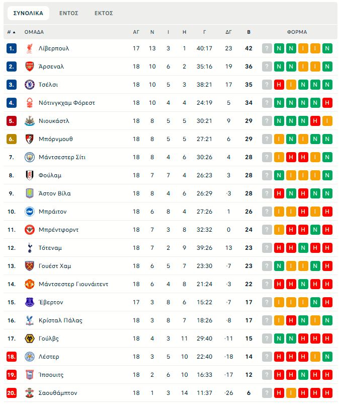 Άρσεναλ – Ίπσουιτς 1-0: Ο Χάβερτς έδωσε τη λύση στους Κανονιέρηδες