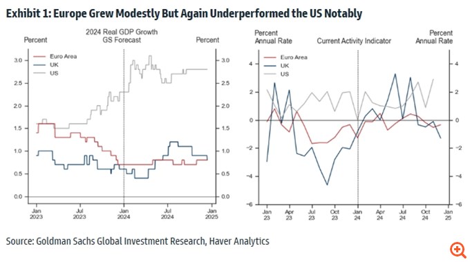 Goldman Sachs: Το 2025 έρχεται γεμάτο προκλήσεις - Γιατί η Ευρώπη θα έχει άλλη μία δύσκολη χρονιά