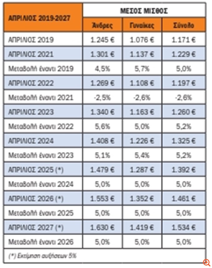 Το σχέδιο για μέσο μισθό στα 1.550 ευρώ, από 1.325 ευρώ σήμερα