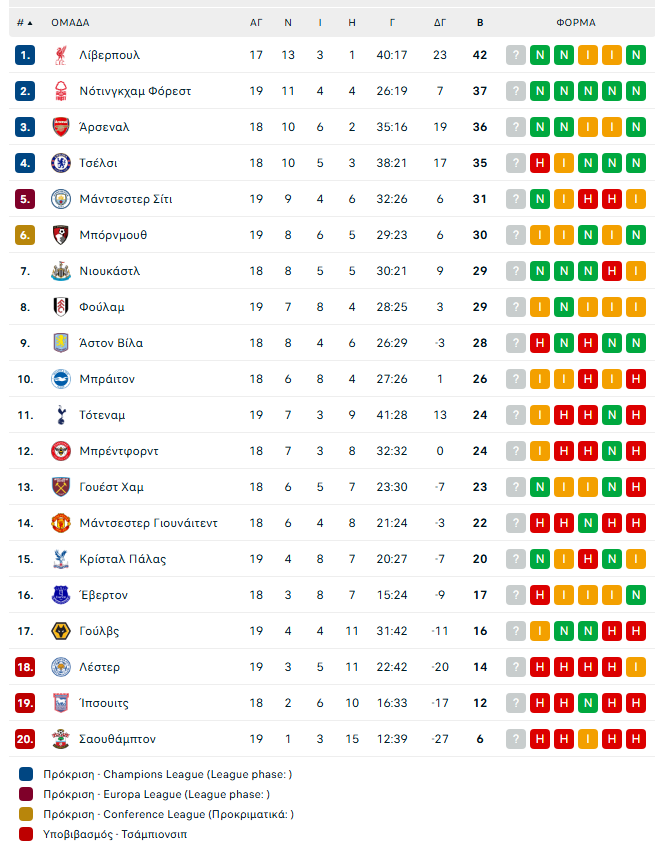 Premier League: Στη 2η θέση η απίθανη Νότιγχαμ Φόρεστ – Τα αποτελέσματα και η βαθμολογία