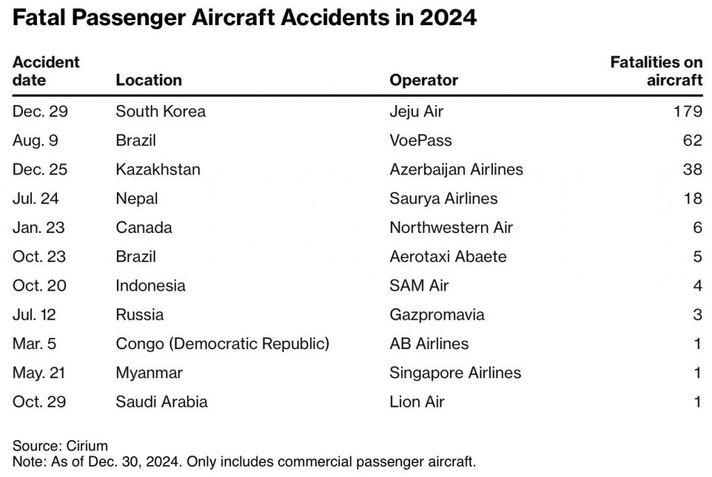 Αερομεταφορές: Το «δίσεκτο» 2024 - Εντεκα δυστυχήματα με 318 νεκρούς παγκοσμίως