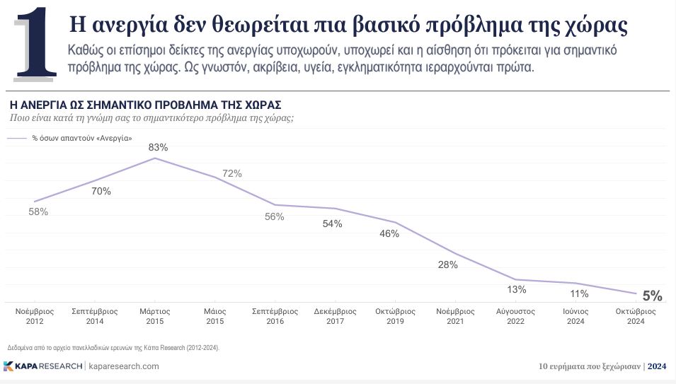 Δημοσκοπήσεις: Έτος μετάβασης σε μια νέα αχαρτογράφητη εποχή - Δέκα ευρήματα που ξεχώρισαν το 2024