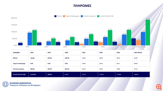 Χρ. Σταϊκούρας: Στα €1,88 δισ. το 2024 οι πληρωμές του υπουργείου Υποδομών και Μεταφορών