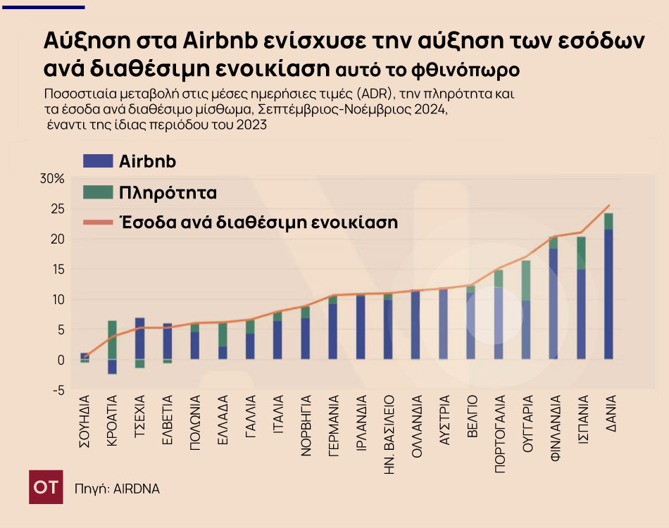 Airbnb: Εκτοξεύτηκε η ζήτηση για καταλύματα βραχυχρόνιας μίσθωσης - Οι προοπτικές για το 2025 [γραφήματα] - Οικονομικός Ταχυδρόμος