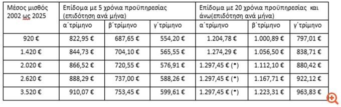 Από τον Μάρτιο το νέο κλιμακωτό επίδομα ανεργίας - Ποιοι θα φτάνουν στο πλαφόν των 1.297 ευρώ