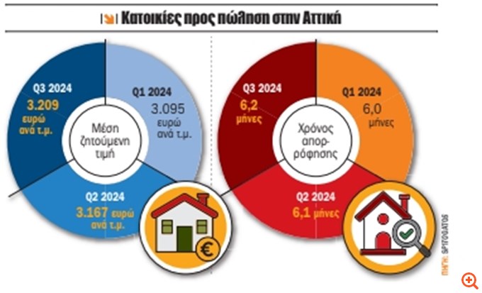 Αυξάνεται ο χρόνος πώλησης κατοικίας - Χρειάζονται από 5,7 έως 7,8 μήνες για την εύρεση αγοραστή