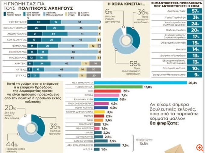 Δημοσκόπηση Palmos Analysis: Double score της ΝΔ με το ΠΑΣΟΚ, μάχη ΚΚΕ με ΣΥΡΙΖΑ και Βελόπουλο για τρίτη θέση