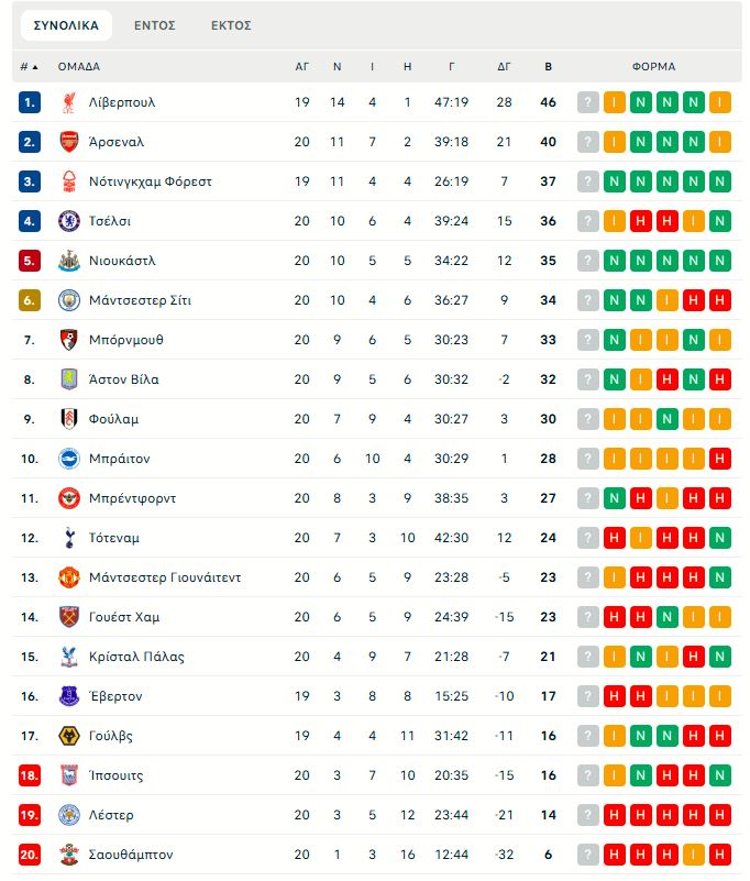 Λίβερπουλ – Μάντσεστερ Γιουνάιτεντ 2-2: Ισοπαλία στη ματσάρα του Άνφιλντ