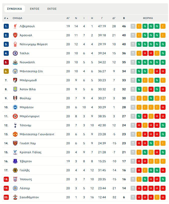 Το πανόραμα της Premier League: Ξανά στη δεύτερη θέση η ασταμάτητη Νότιγχαμ (pic)