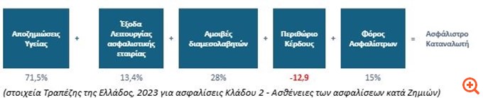 Η Ένωση Ασφαλιστικών Εταιριών παραδέχεται τις εξοντωτικές αυξήσεις στα ασφάλιστρα Υγείας - Θετική σε αλλαγές για εξεύρεση λύσης