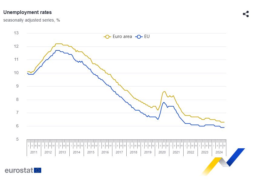 Eurostat: Στην Ελλάδα το «χρυσό» για την ανεργία των γυναικών