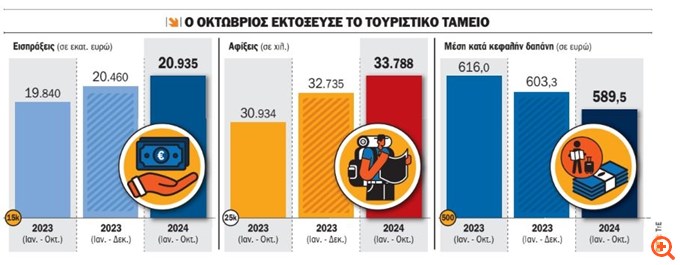 Νέο ρεκόρ στα έσοδα πέτυχε ο τουρισμός... και ετοιμάζεται για το επόμενο