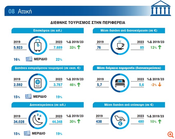 Ανεβαίνει ο τουρισμός της Αθήνας: Οι μεγαλύτερες