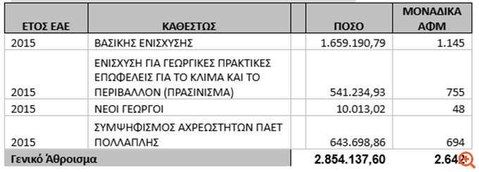 ΟΠΕΚΕΠΕ: Πληρωμή 2,8 εκ. € για  εκκρεμότητες  του 2015