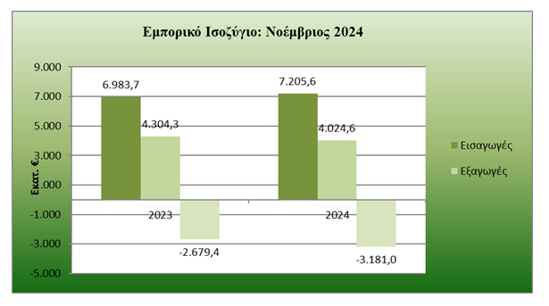 ΠΣΕ (Εξαγωγείς): Αυξήθηκε τον Νοέμβριο η απώλεια των εξαγωγών [γραφήματα] - Οικονομικός Ταχυδρόμος