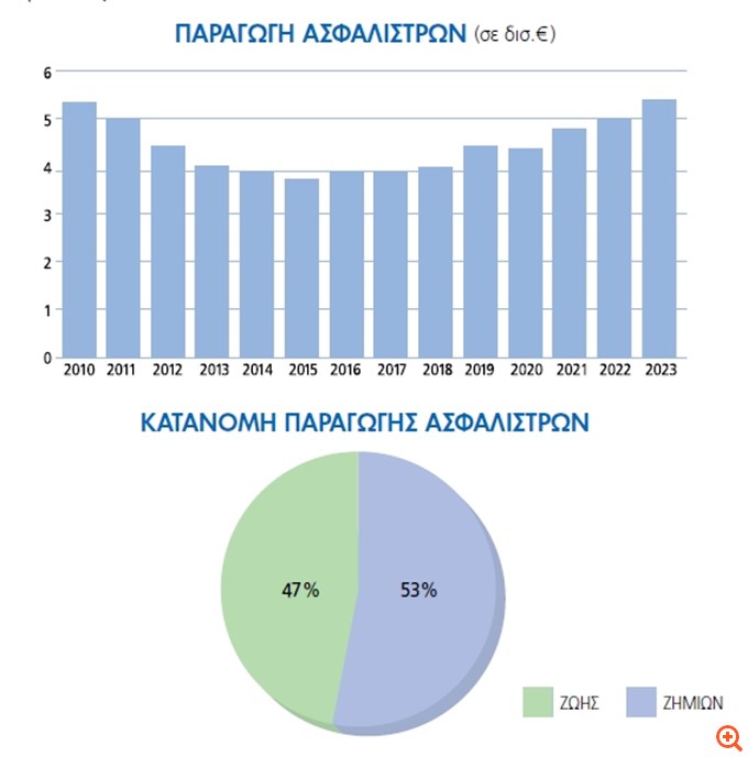 ΕΑΕΕ: Στο 2,4% η συμμετοχή της ασφαλιστικής αγοράς στο ΑΕΠ της Ελλάδας το 2023