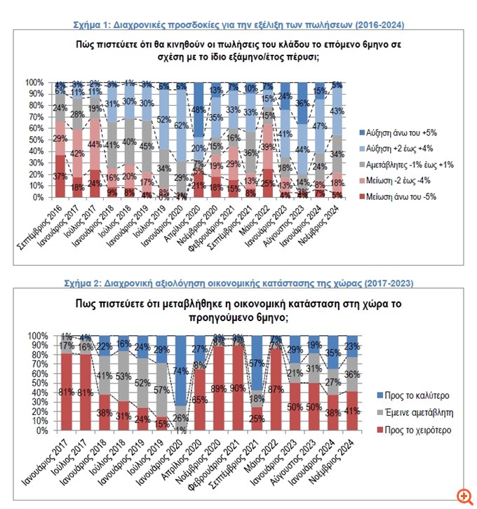 ΙΕΛΚΑ: Θετικός ο δείκτης οικονομικού κλίματος λιανεμπορίου τροφίμων αλλά με έντονο προβληματισμό