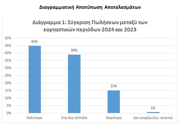 ΕΣΕΕ: Αύξηση τζίρου για 1 στους 2 εμπόρους άφησε η αγορά των γιορτών [γραφήματα] - Οικονομικός Ταχυδρόμος