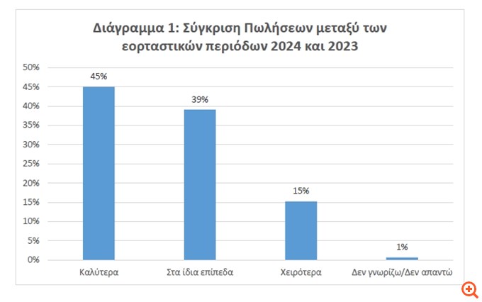 ΙΝΕΜΥ-ΕΣΕΕ: Δεν επιβεβαίωσε τις προσδοκίες η κίνηση στην αγορά την εορταστική περίοδο