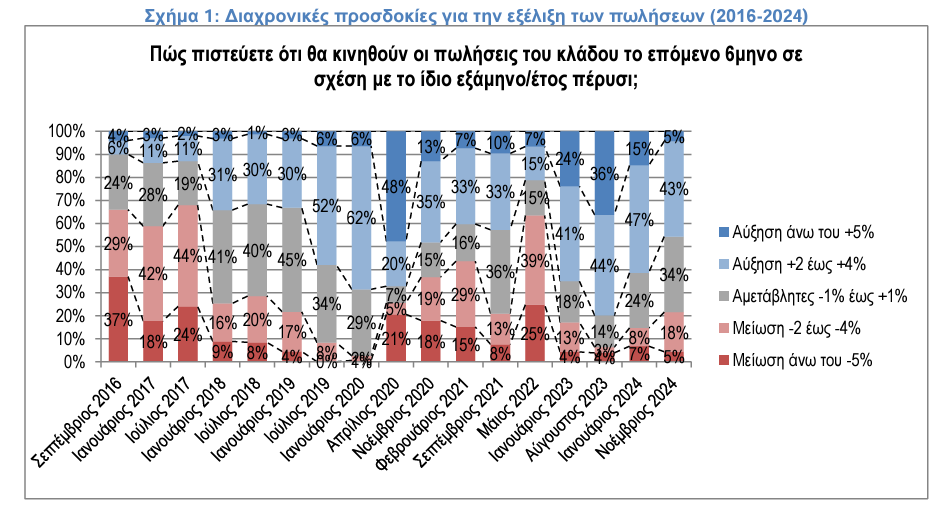 ΙΕΛΚΑ: Η αγορά «βλέπει» σταθεροποίηση των τιμών - Οικονομικός Ταχυδρόμος