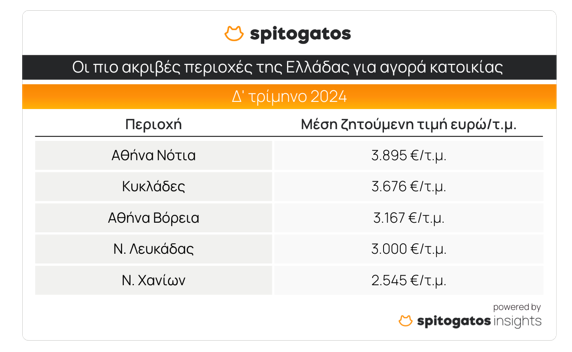 Ακίνητα: Νέα «φωτιά» στις τιμές - Πώς κινήθηκαν ανά περιοχή το τέταρτο τρίμηνο [πίνακες] - Οικονομικός Ταχυδρόμος