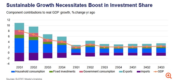 Moody’s Analytics για Ελλάδα: Καμπανάκια για εξάρτηση από Τουρισμό και έλλειμμα ισοζυγίου