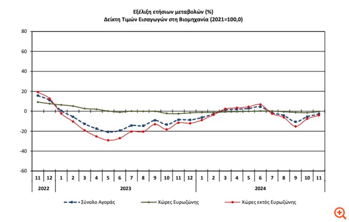 Μείωση 2,8% των τιμών εισαγωγών στη Βιομηχανία τον Νοέμβριο