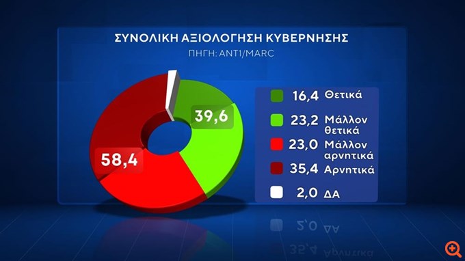 Δημοσκόπηση Marc: Καταλληλότερος πρωθυπουργός ο Κ. Μητσοτάκης - Αρνητικά αξιολογεί την κυβέρνηση το 58,4%