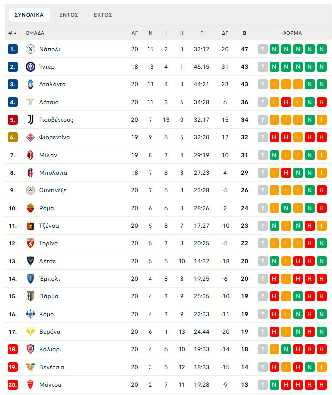 Αταλάντα – Γιουβέντους 1-1: Χωρίς νικητή το ντέρμπι στο Μπέργκαμο