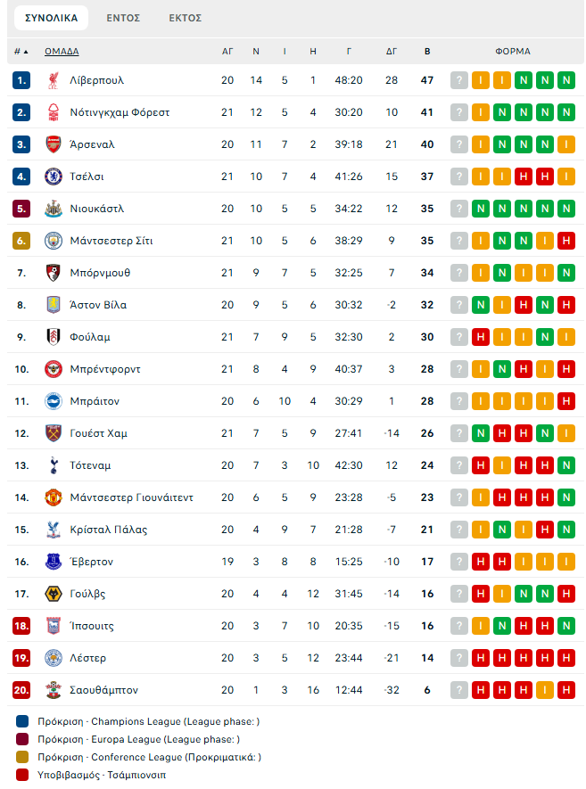 Το πανόραμα της Premier League: Παραμένει δεύτερη η Νότιγχαμ (pic)