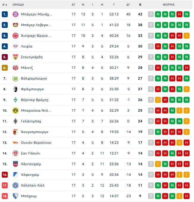 Μπάγερν Μονάχου – Χόφενχαϊμ 5-0: «Πάρτι» και ξανά στο +4