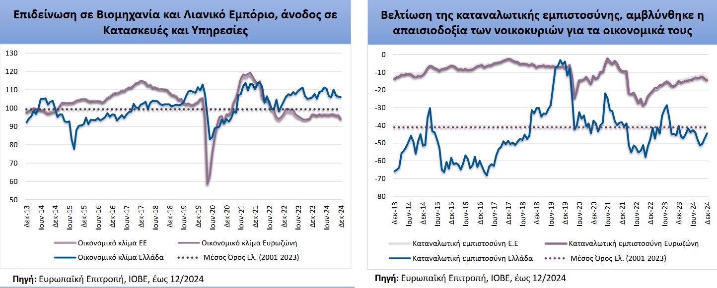 ΙΟΒΕ: Στα 4,6 δισ. ευρώ το έλλειμμα ισοζυγίου - Άνοδος στις εξαγωγές το γ' τρίμηνο του 2024 - Οικονομικός Ταχυδρόμος