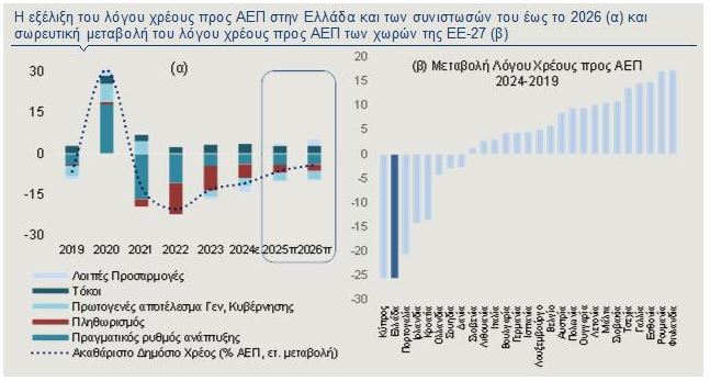 Alpha Bank: Τα πρωτογενή πλεονάσματα θα μειώσουν περαιτέρω τον λόγο χρέος προς ΑΕΠ [γραφήματα] - Οικονομικός Ταχυδρόμος