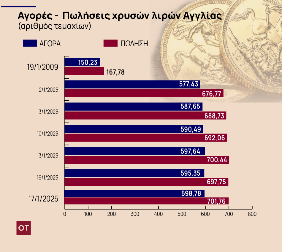 Χρυσές λίρες: Ρευστοποιήθηκαν 2,9 εκατ. την 20ετία - Στην «ουρά» για ραντεβού [γραφήματα] - Οικονομικός Ταχυδρόμος