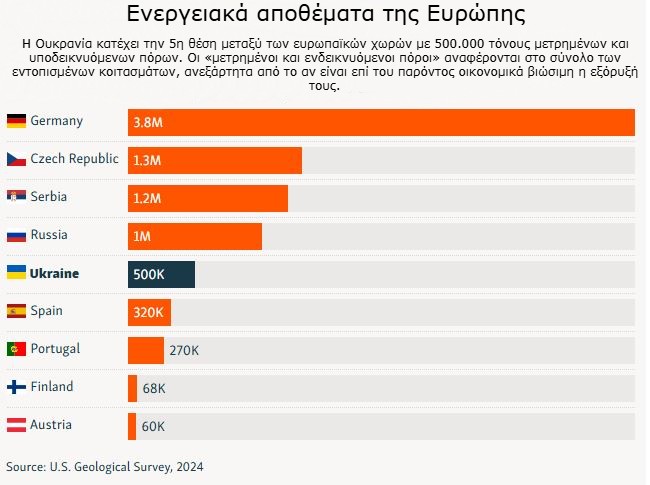 Ουκρανία: Xάνει τον πλούτο της σε λίθιο - Σημαντικό πλήγμα για τη Δύση