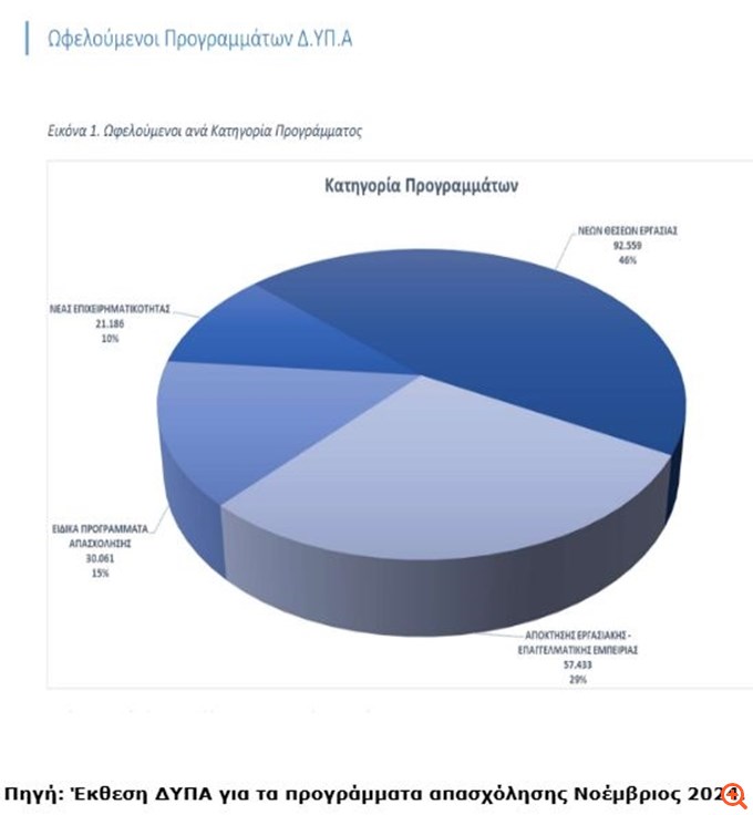 Μόλις στο 10% τα προγράμματα για νέους επιχειρηματίες από τη ΔΥΠΑ