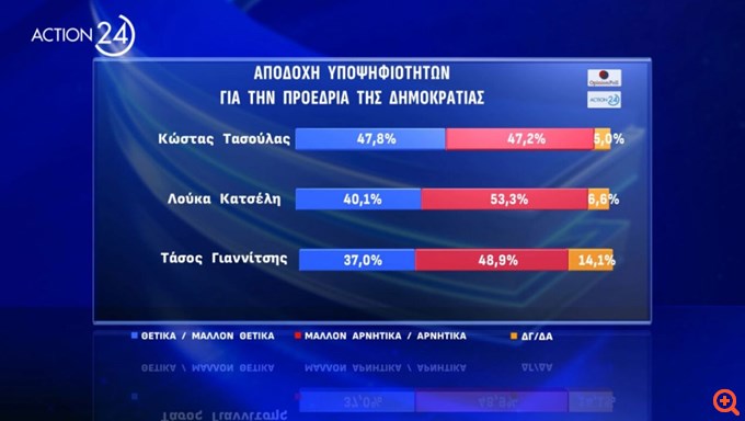 Δημοσκόπηση Opinion Poll: Πρώτος σε αποδοχή ο Κώστας Τασούλας για Πρόεδρος Δημοκρατίας