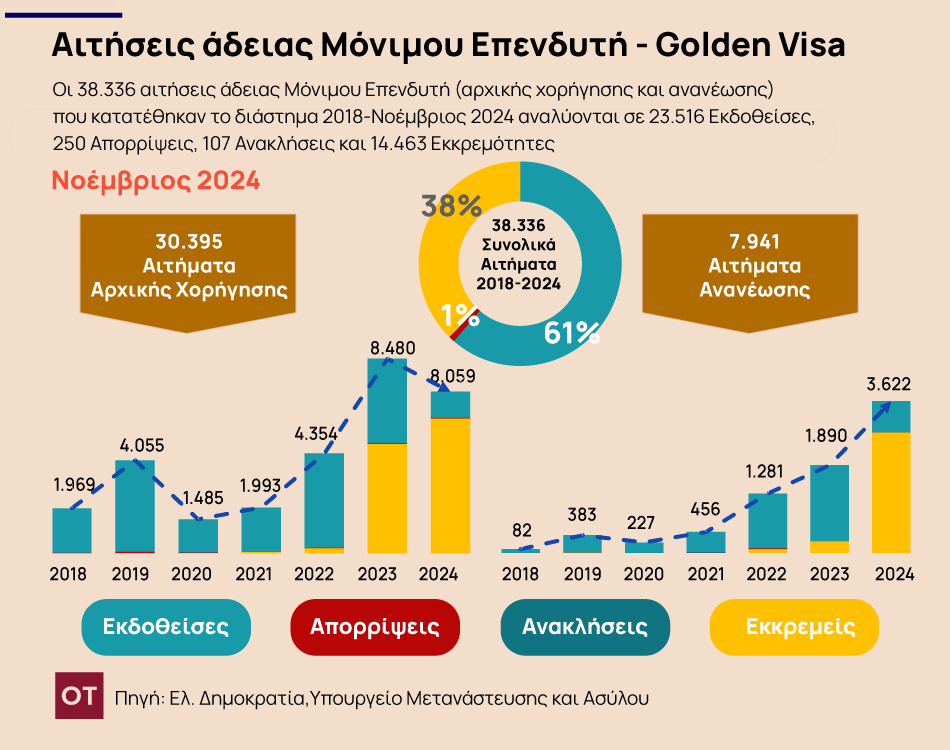 Χρυσή βίζα: Συνεχίζει ακάθεκτο το πρόγραμμα και τον Νοέμβριο [γραφήματα] - Οικονομικός Ταχυδρόμος