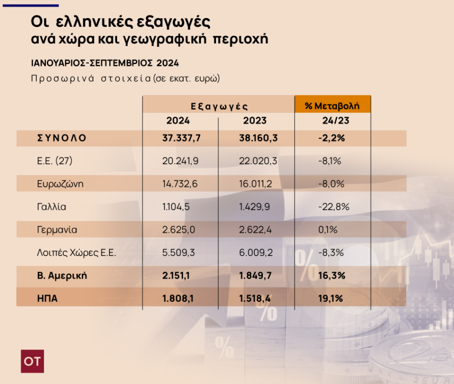 Ελληνικές εξαγωγές: Πώς βλέπουν την δεύτερη θητεία Τραμπ στον Λευκό Οίκο - Οικονομικός Ταχυδρόμος